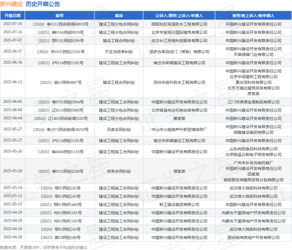 亿利金融 新兴建设作为被告/被上诉人的1起涉及不正当竞争纠纷的诉讼将于2025年6月17日开庭