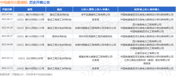 联丰优配  中电建河北勘测院作为被告/被上诉人的1起涉及建设工程施工合同纠纷的诉讼将于2025年6月17日开庭
