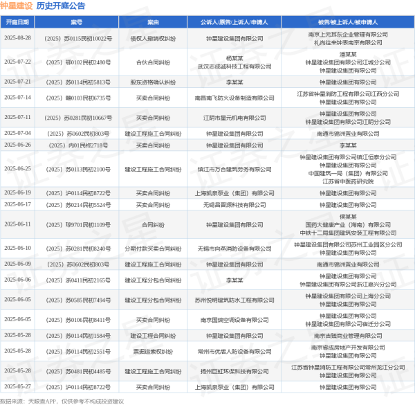 闻喜策略 钟星建设作为被告/被上诉人的1起涉及买卖合同纠纷的诉讼将于2025年6月17日开庭