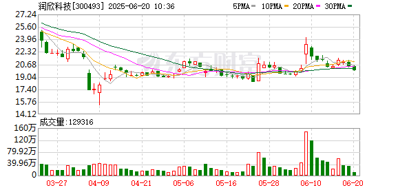 牛360配资 润欣科技：2024年年度权益分派实施公告