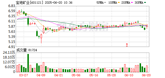 公富网配资 宝地矿业：第四届董事会第十三次会议决议公告
