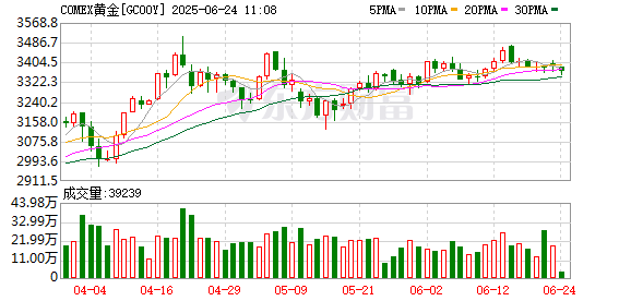 全智股配 金价回调 后市仍被看好！长期投资价值仍较高