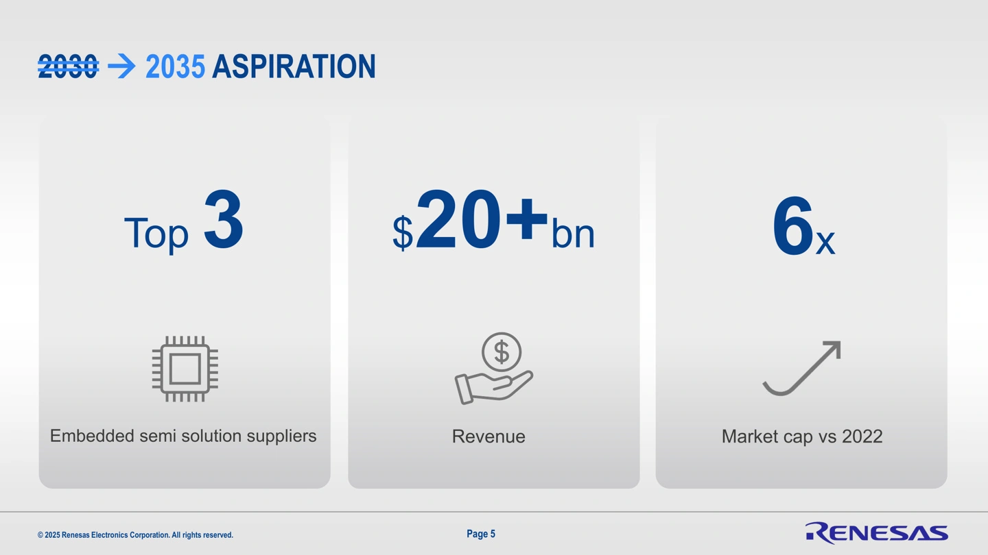 嘉汇优配 瑞萨电子放缓增长预期，200 亿美元营收目标延后五年至 2035 年