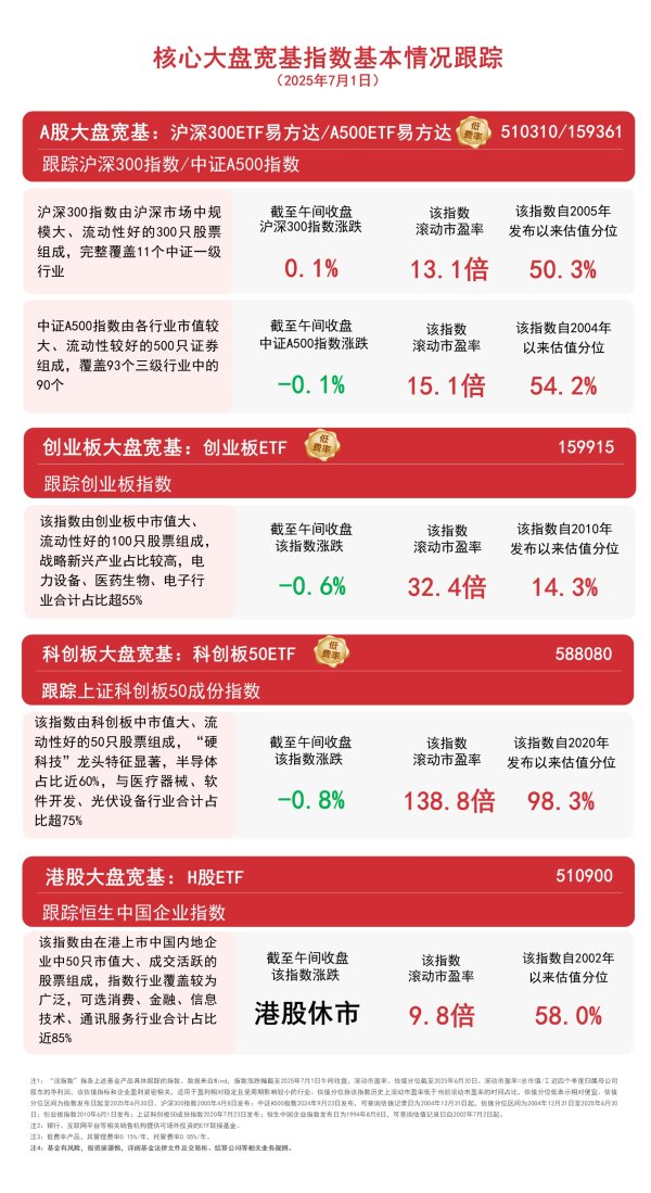 配查网 市场早盘震荡分化，关注A500ETF易方达（159361）、沪深300ETF易方达（510310）等产品配置机会