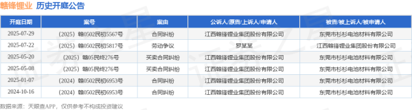 满盈网配资 赣锋锂业作为被告/被上诉人的1起涉及劳动争议的诉讼将于2025年7月22日开庭