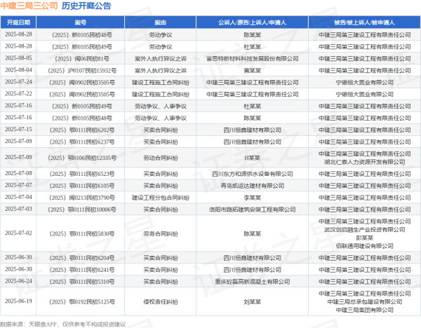 翼牛网 中建三局三公司作为原告/上诉人的1起涉及建设工程施工合同纠纷的诉讼将于2025年7月22日开庭