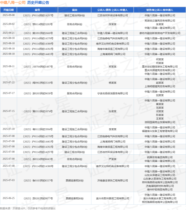 华信投资 中建八局一公司作为被告/被上诉人的1起涉及建设工程分包合同纠纷的诉讼将于2025年7月22日开庭