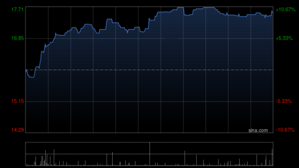 倍加网 吉宏股份于9月26日斥资2003.85万元回购227.4万股A股