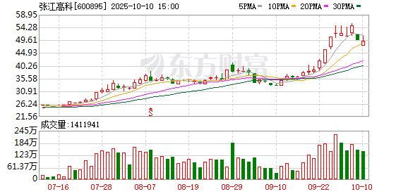 中盛投资 张江高科：2025年一季度净利润同比增长147%