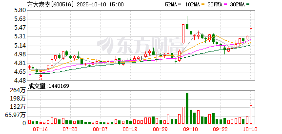 盛康优配 方大炭素：拟使用不超24亿元自有资金进行证券投资