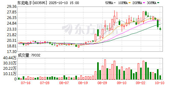 益牛网 东尼电子：因涉嫌信息披露违法违规被证监会立案
