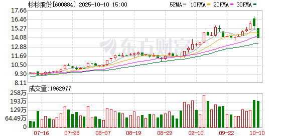 天龙配资 杉杉股份：一季度净利润3314.28万元 同比扭亏